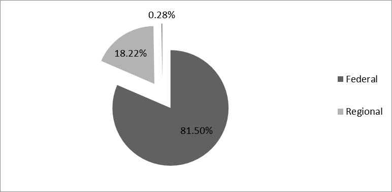 Distribution of public initiatives by levels of government